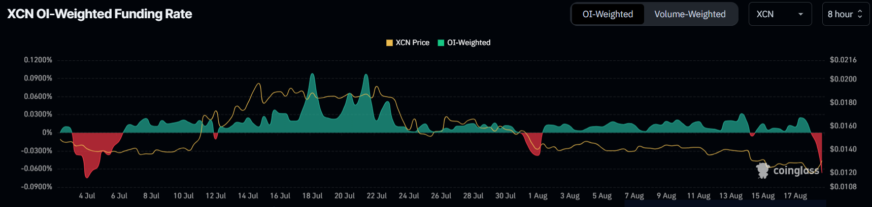 XCN Funding Rate