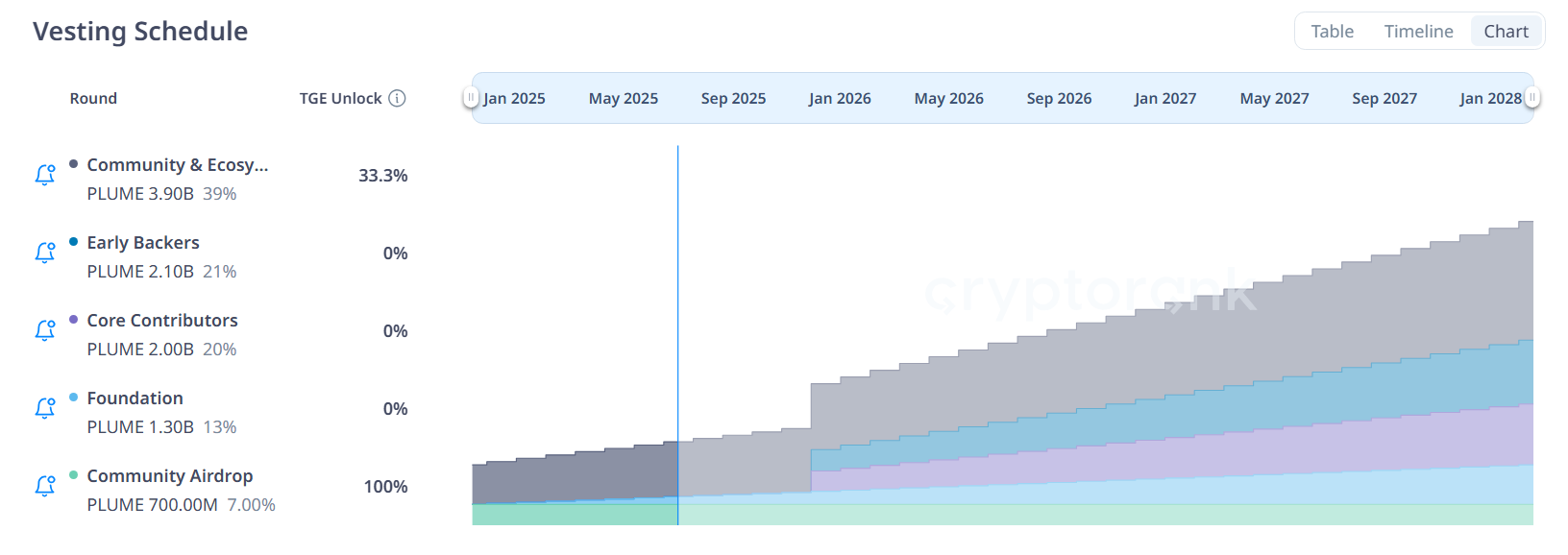 Plume Network(PLUME)のベスティングスケジュール。出典:CryptoRank。