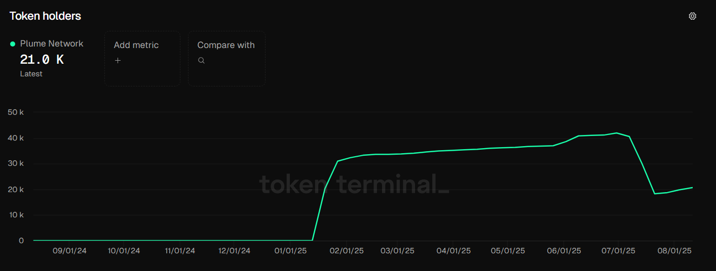 PLUMEトークン保有者。出典:Token Terminal。