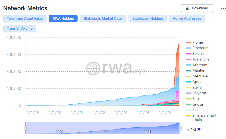 ネットワーク別RWA保有者。出典:RWA.xyz
