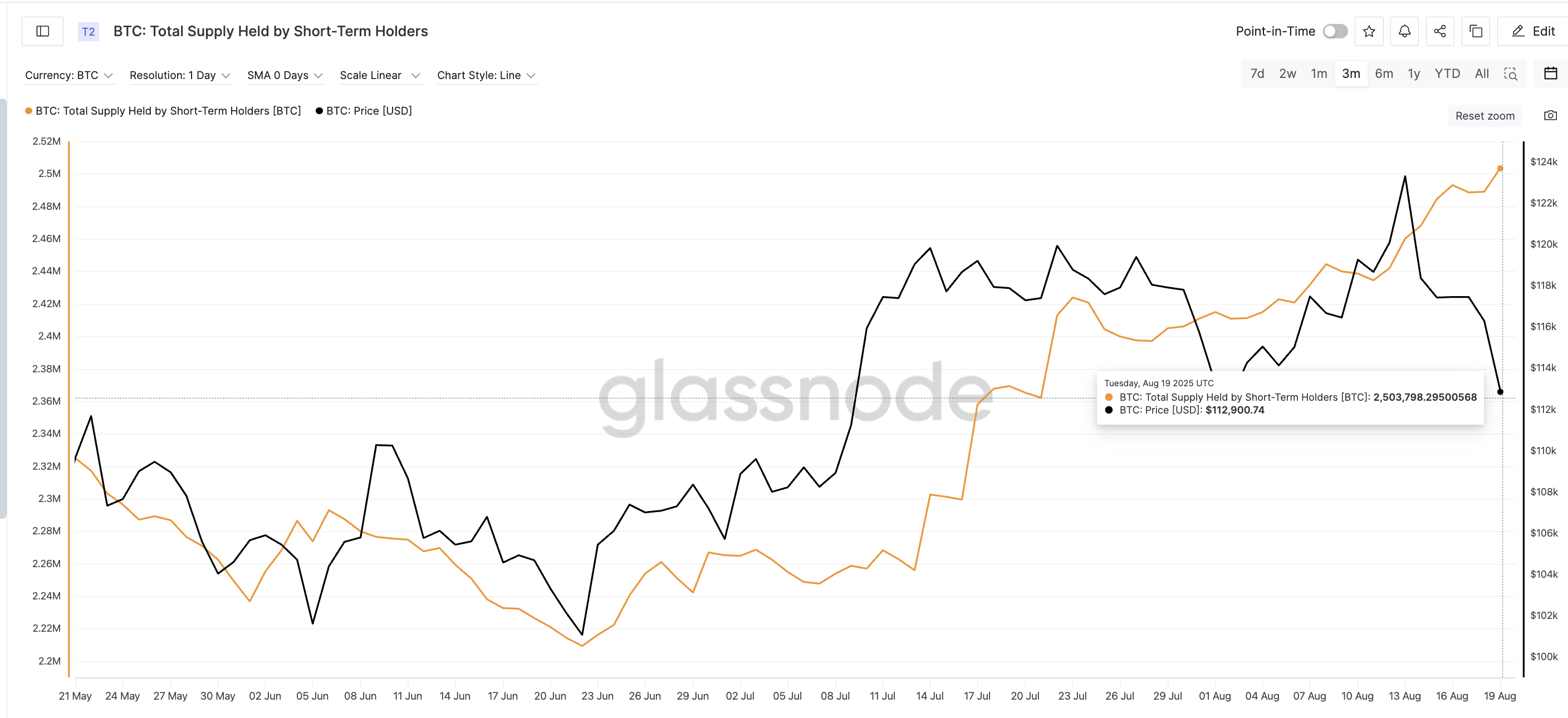 ビットコイン価格と短期保有者の供給量