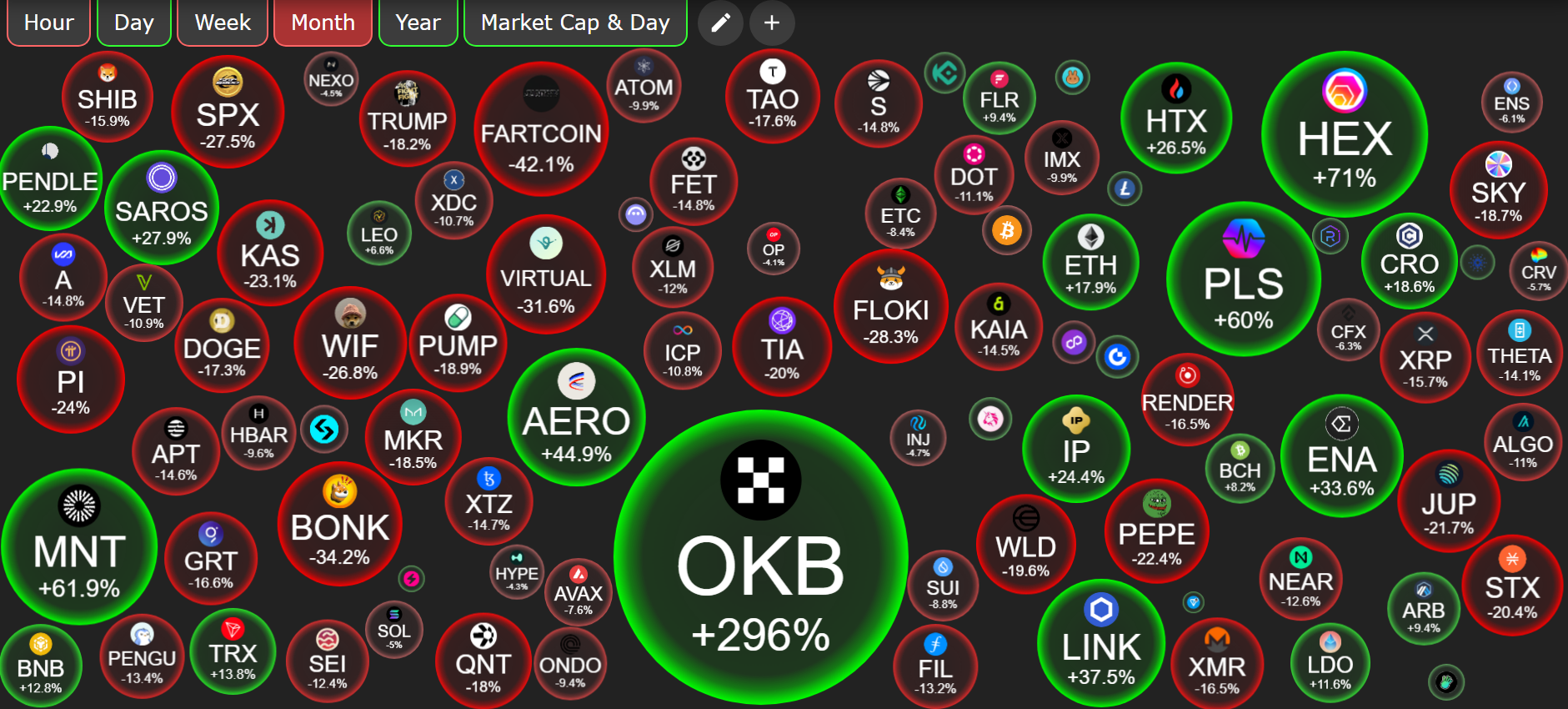 アルトコインの価格パフォーマンス。出典:CryptoBubble。