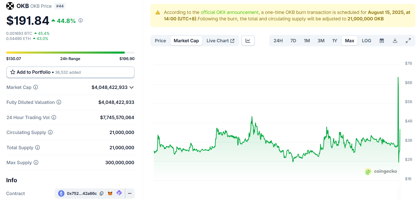 OKBの時価総額。出典:CoinGecko。