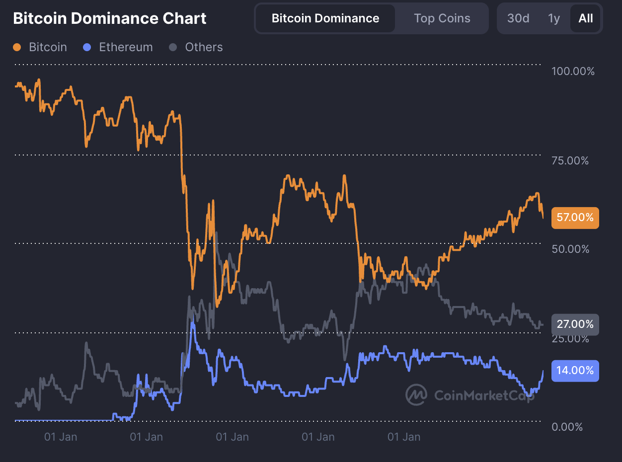 ビットコインは依然として暗号資産市場を支配している。出典：CoinMarketCap。