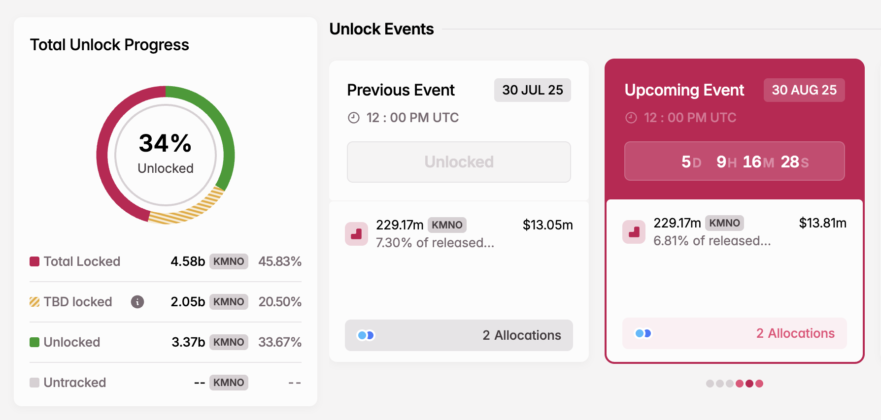 KMNO Token Unlock in August