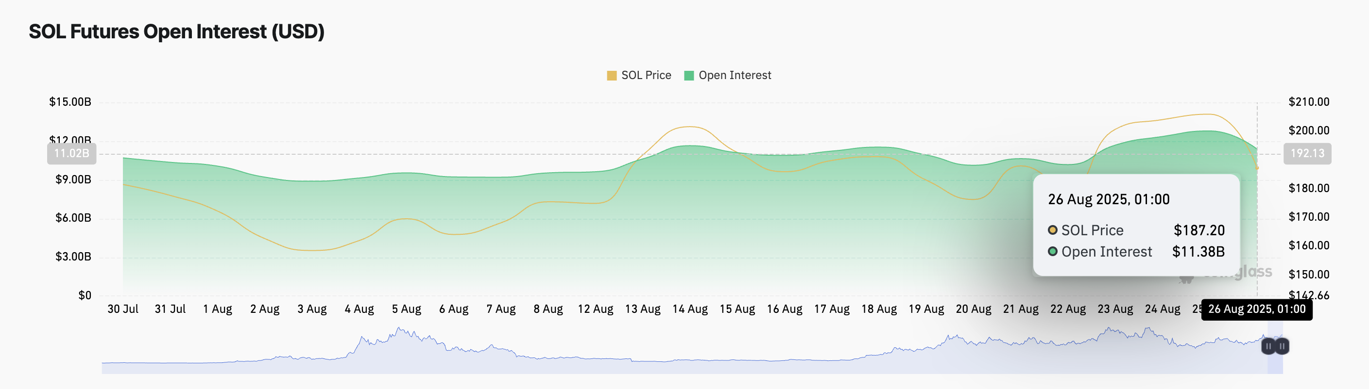 SOL Futures Open Interest