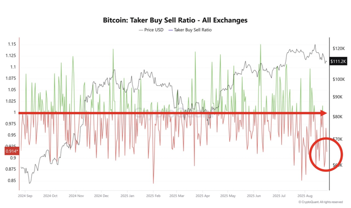 BTC Taker Buy/Sell Ratio
