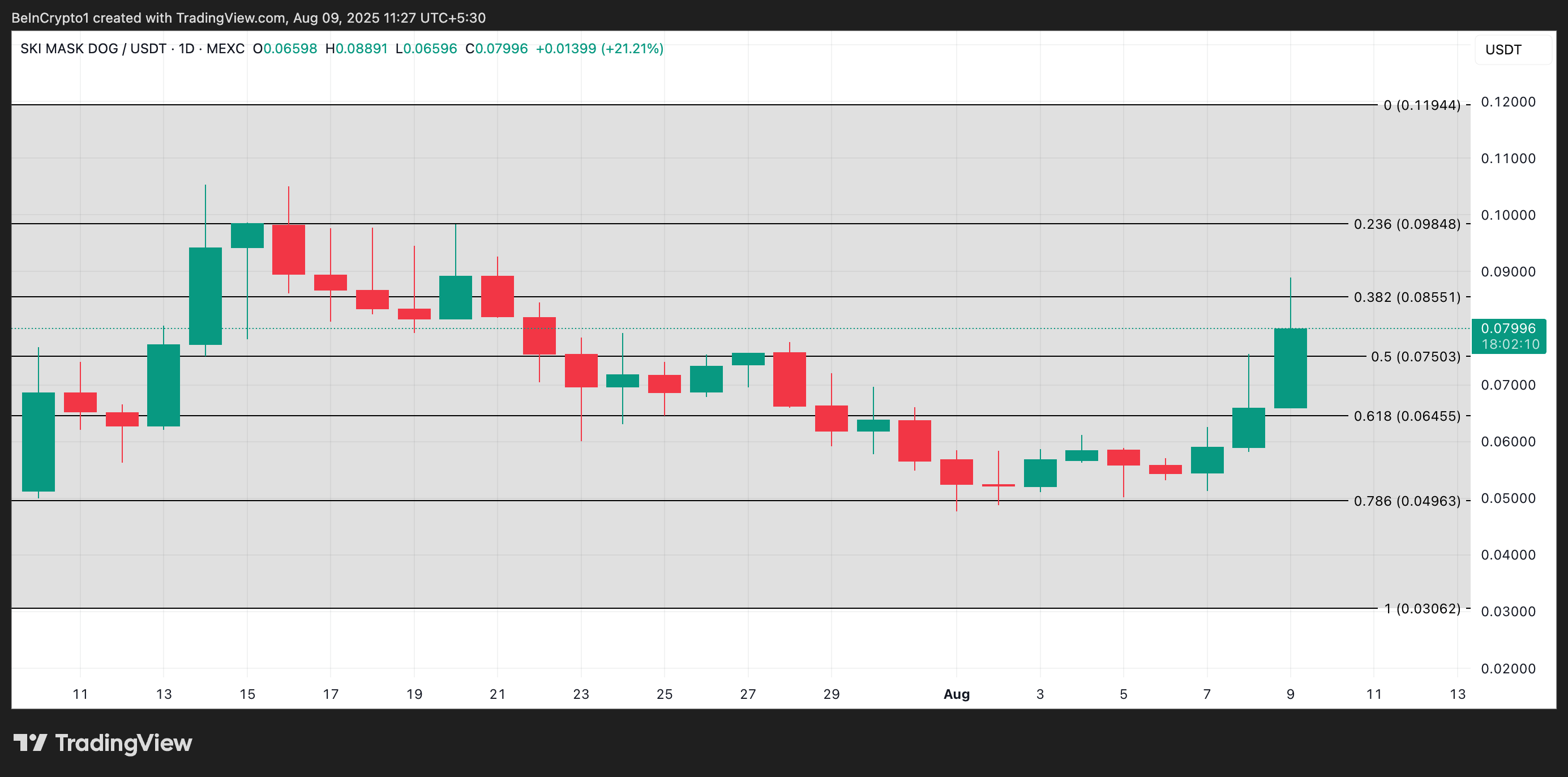 SKI Price Analysis