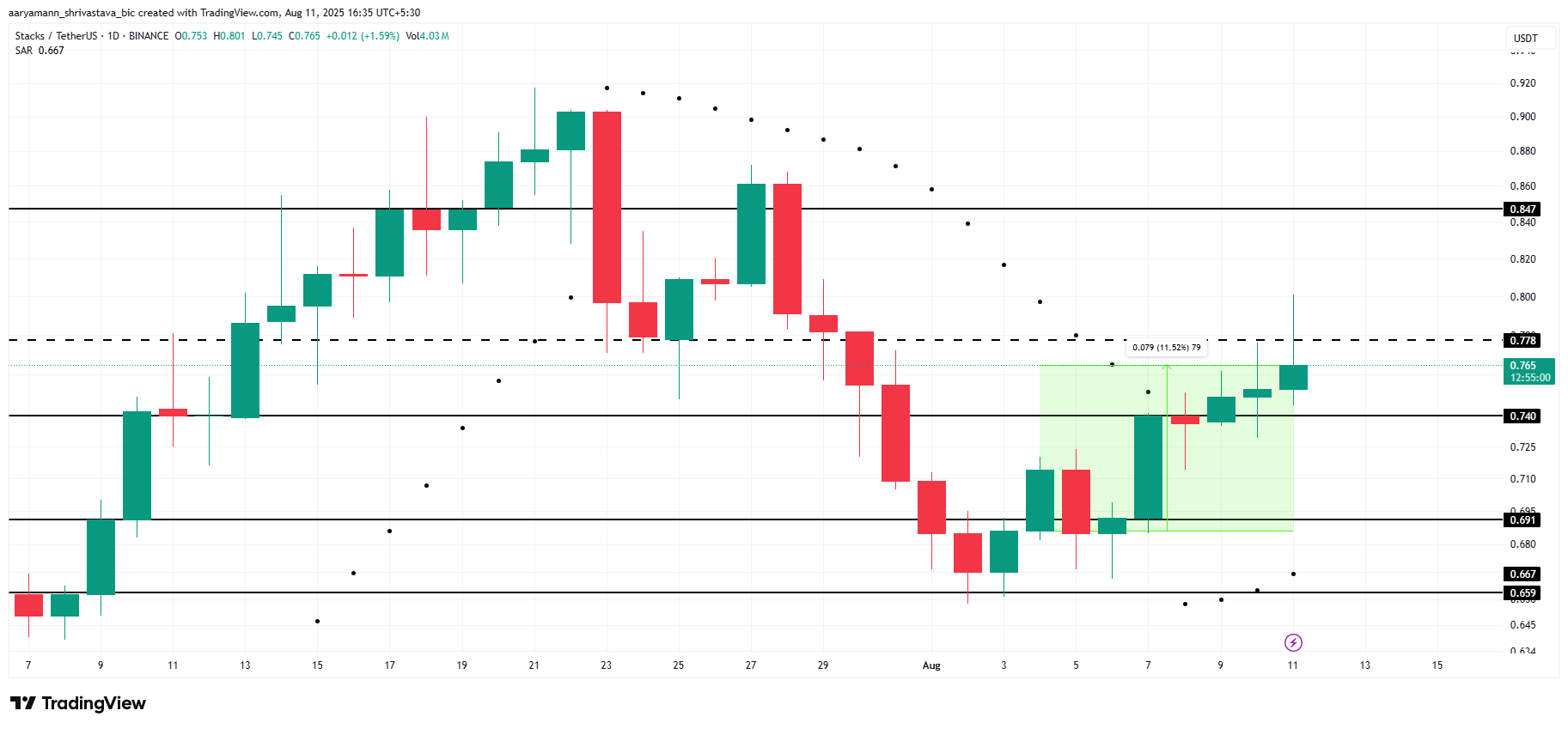 STX価格分析。