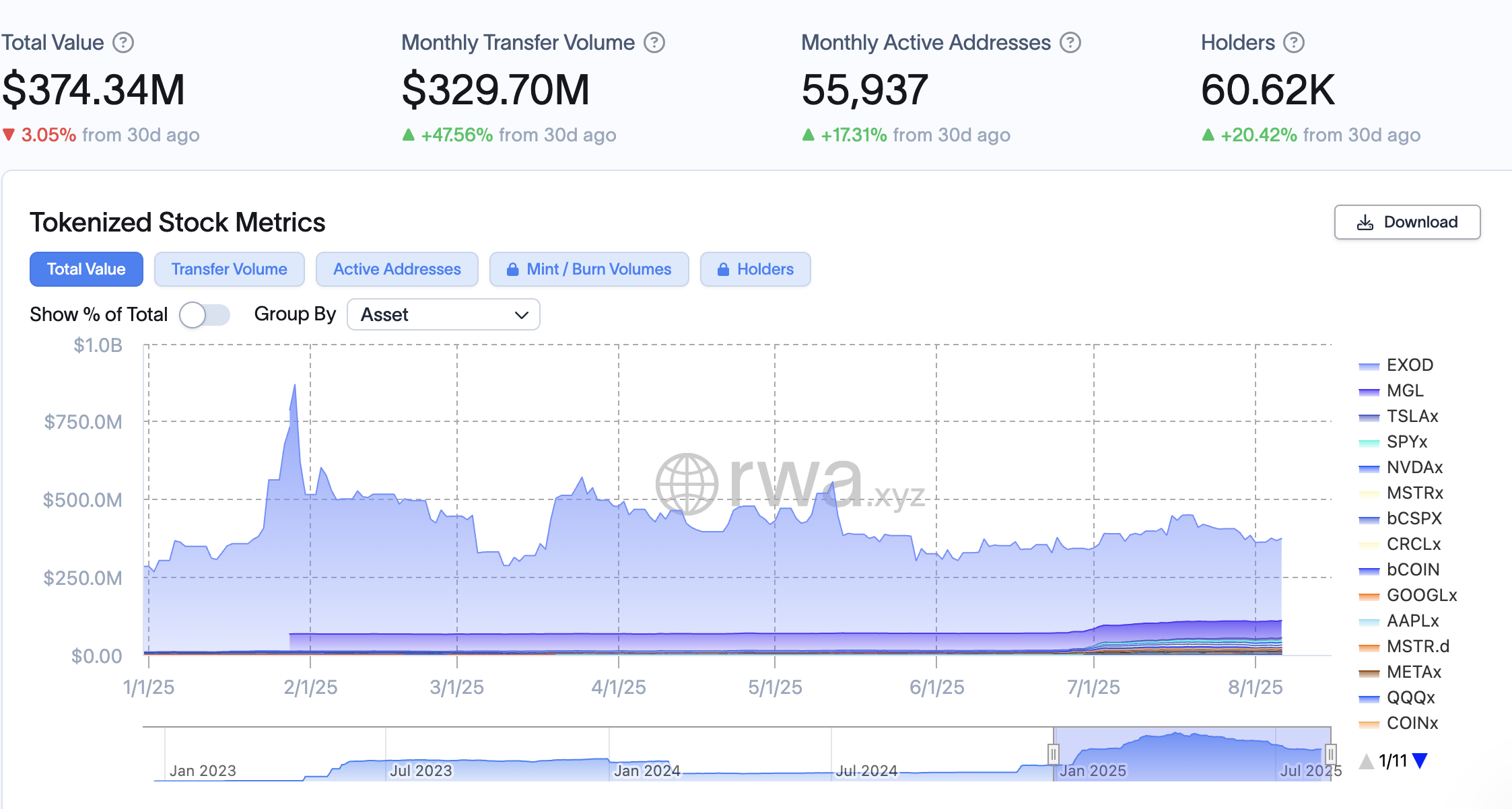 トークン化された株式市場の時価総額。出典:RWA.xyz
