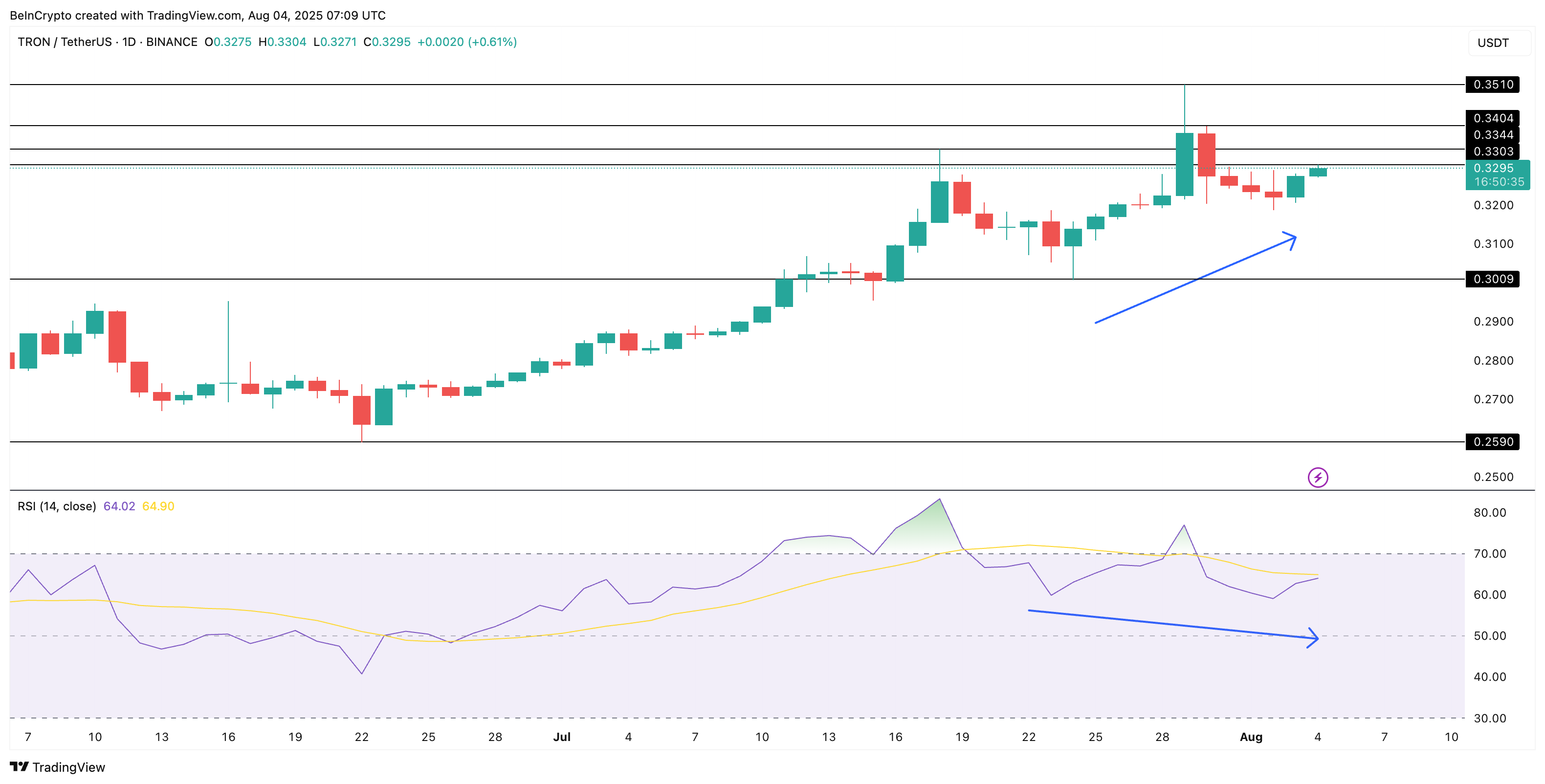 TRX価格と隠れた強気のダイバージェンス