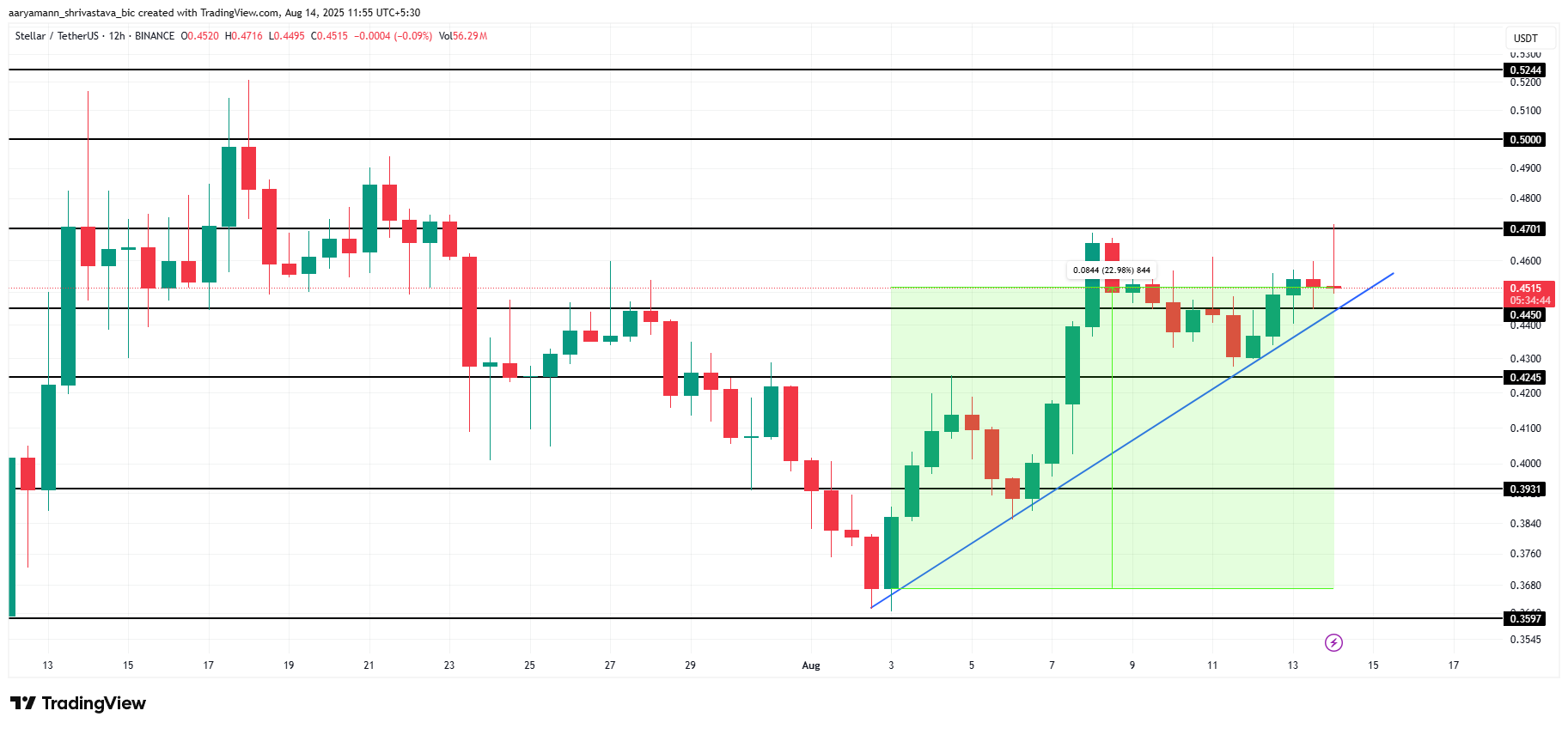 XLM Price Analysis