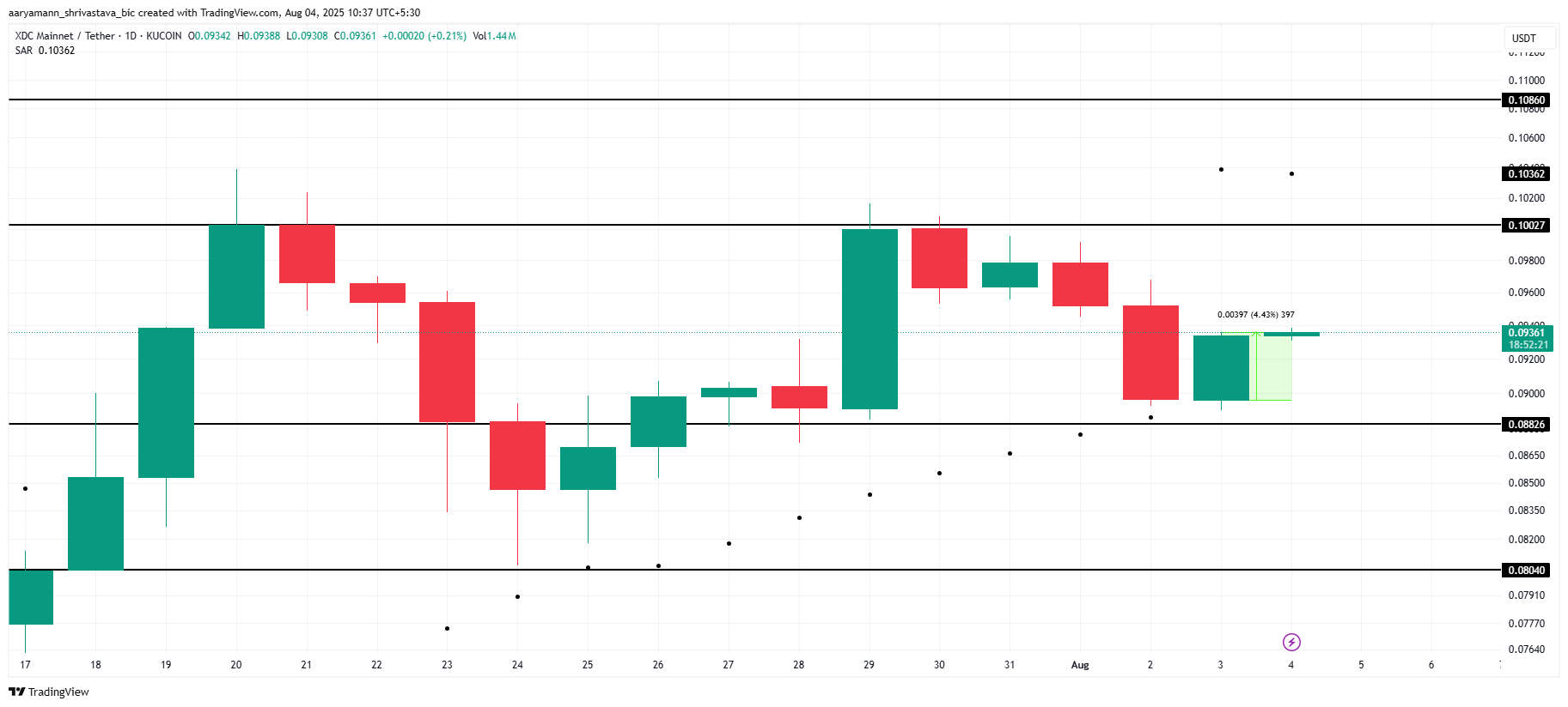 XDC価格分析。