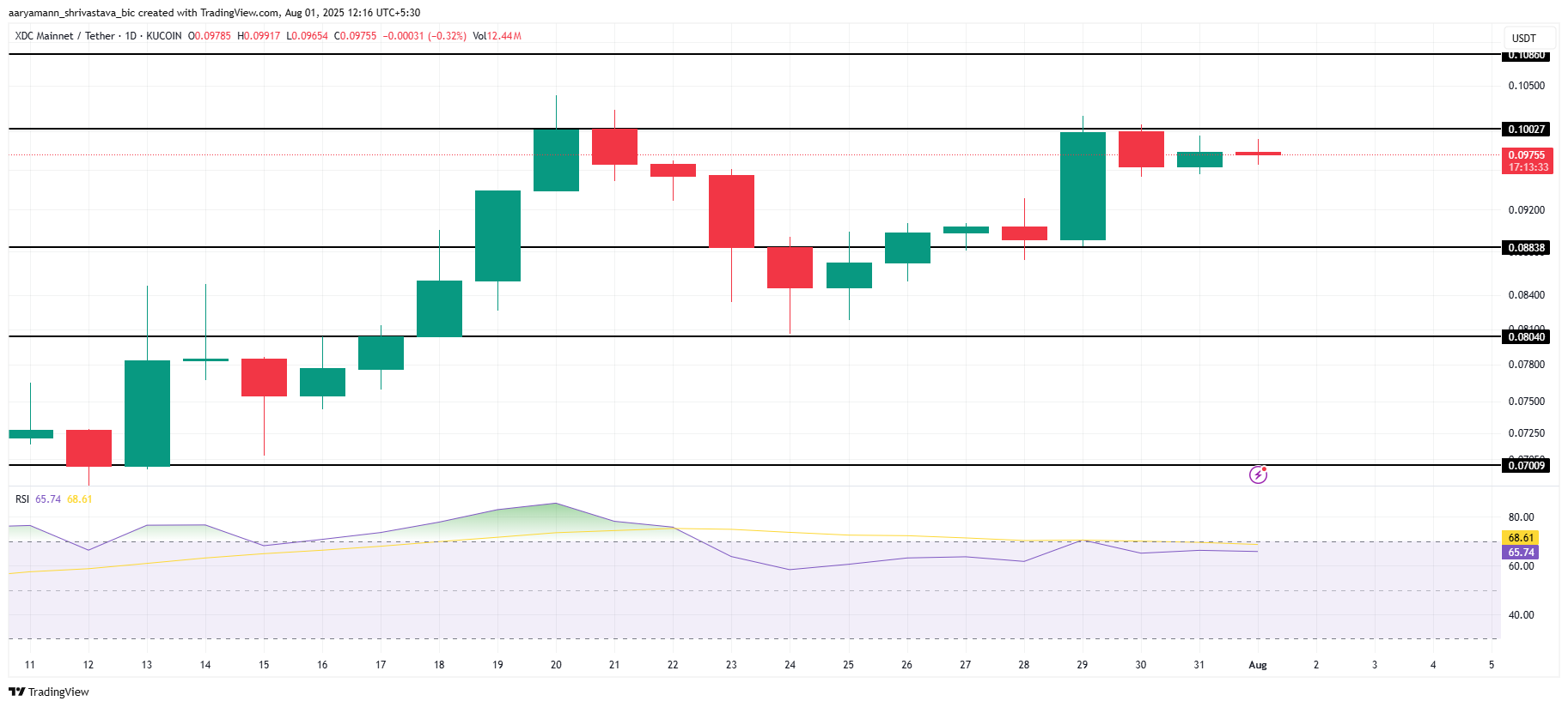 XDC Price Analysis.