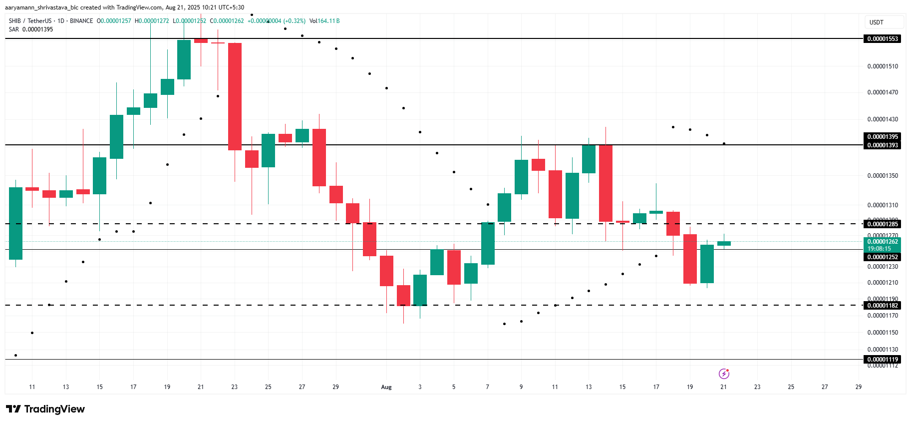 Shiba Inu Price Analysis