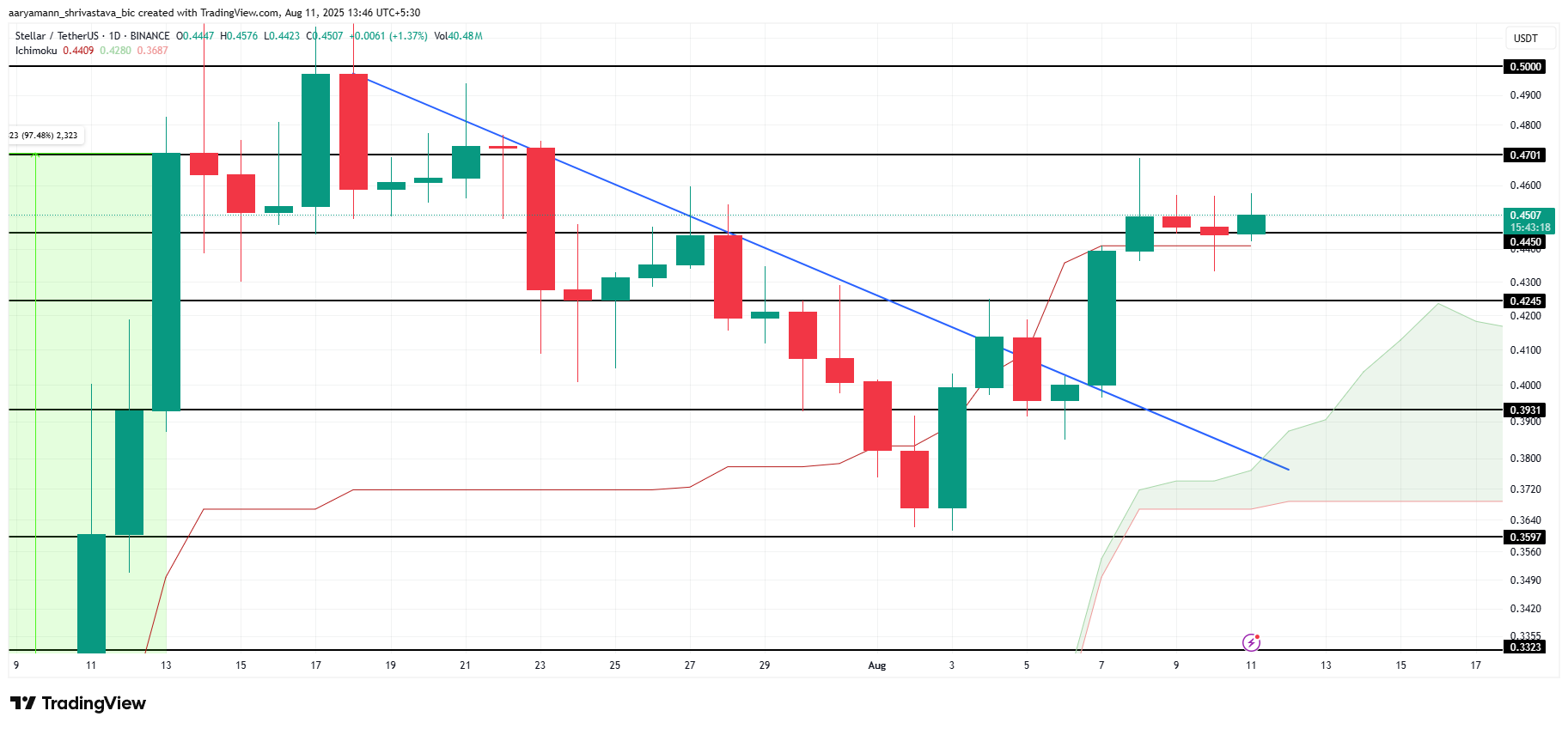 XLM価格分析