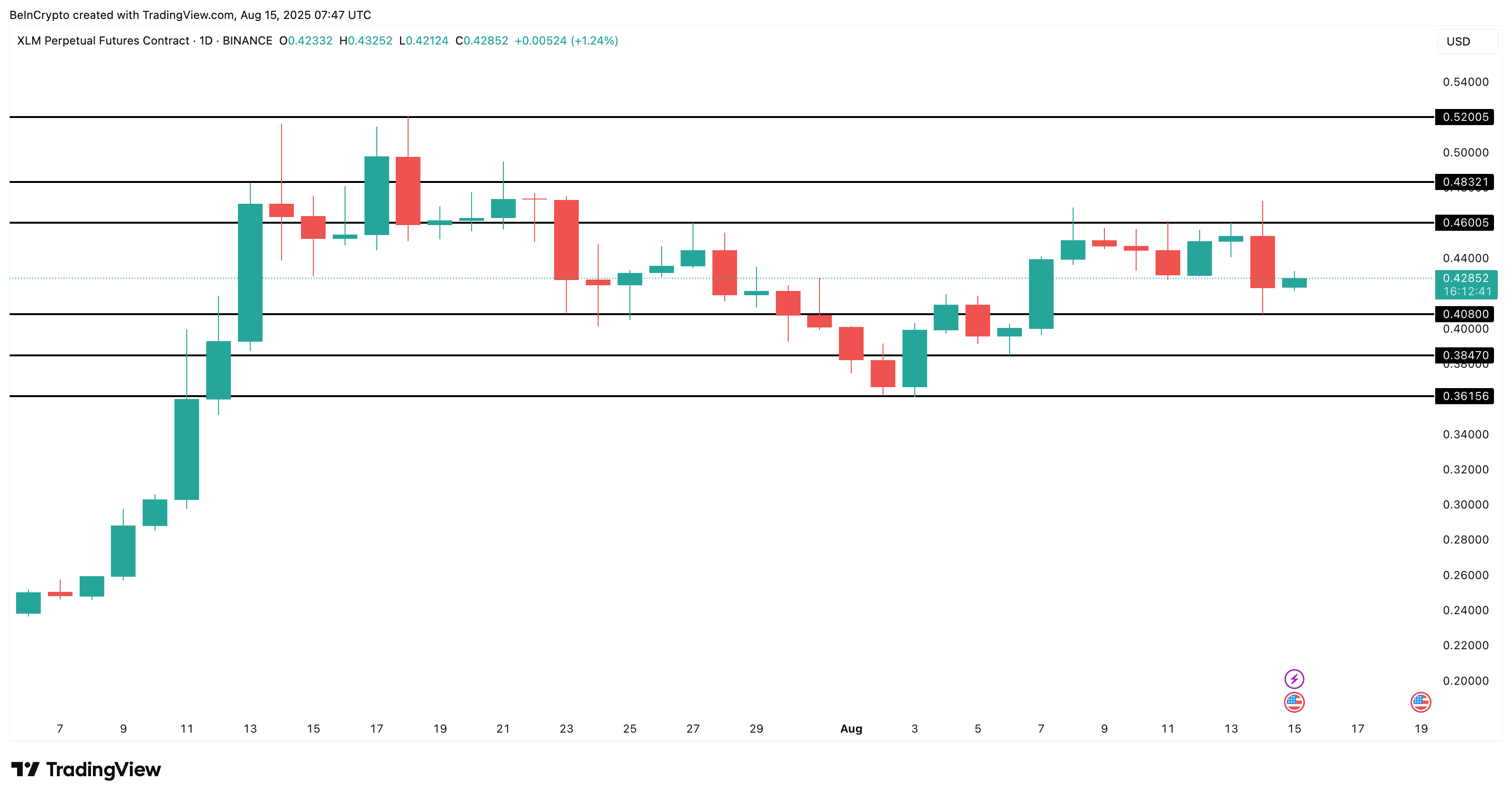 XLM価格分析: