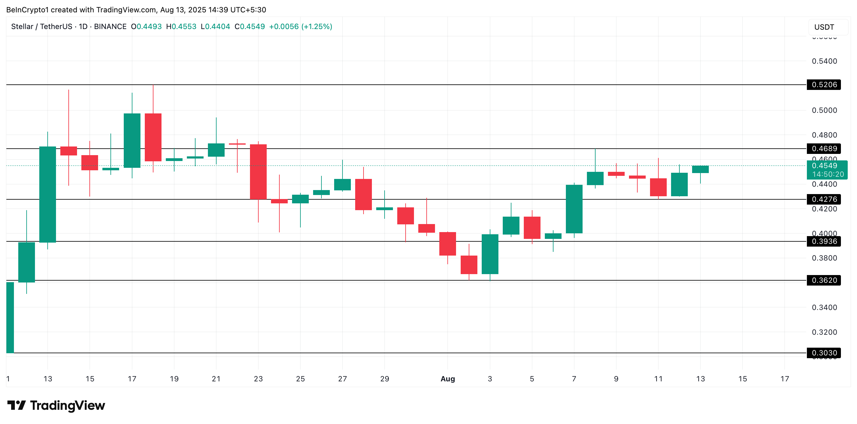 XLM価格分析