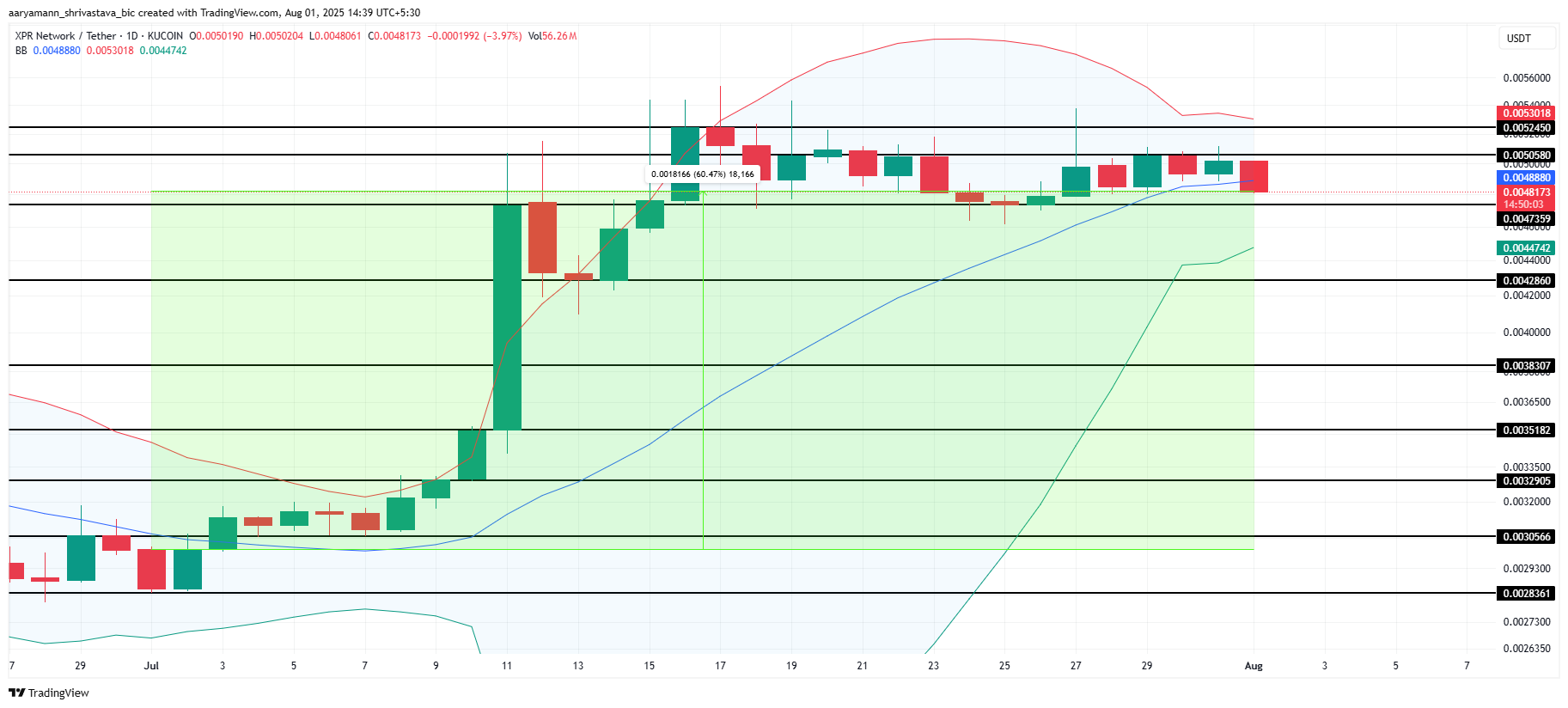 XPR価格分析。