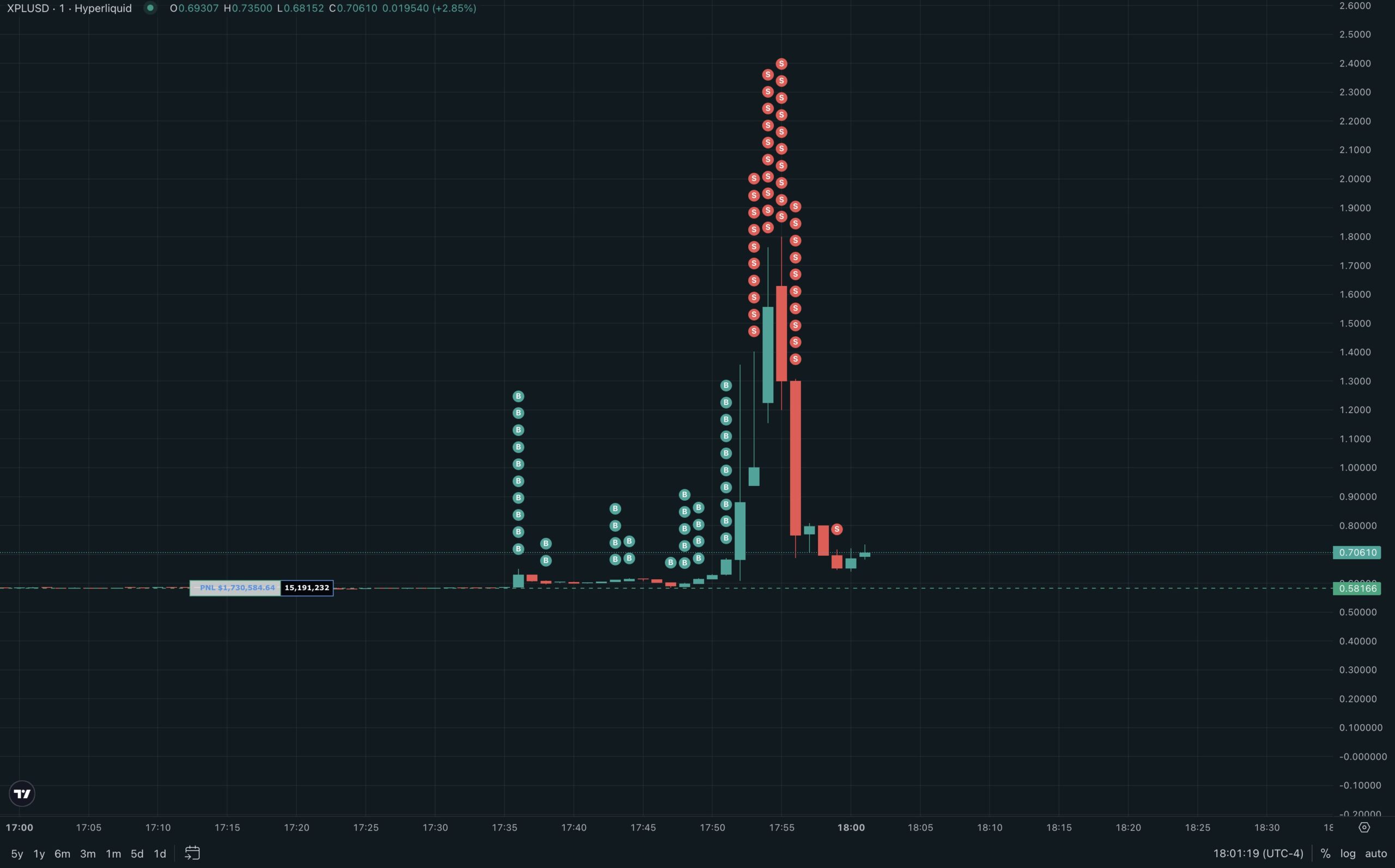 XPLの価格変動。出典:MLM on X