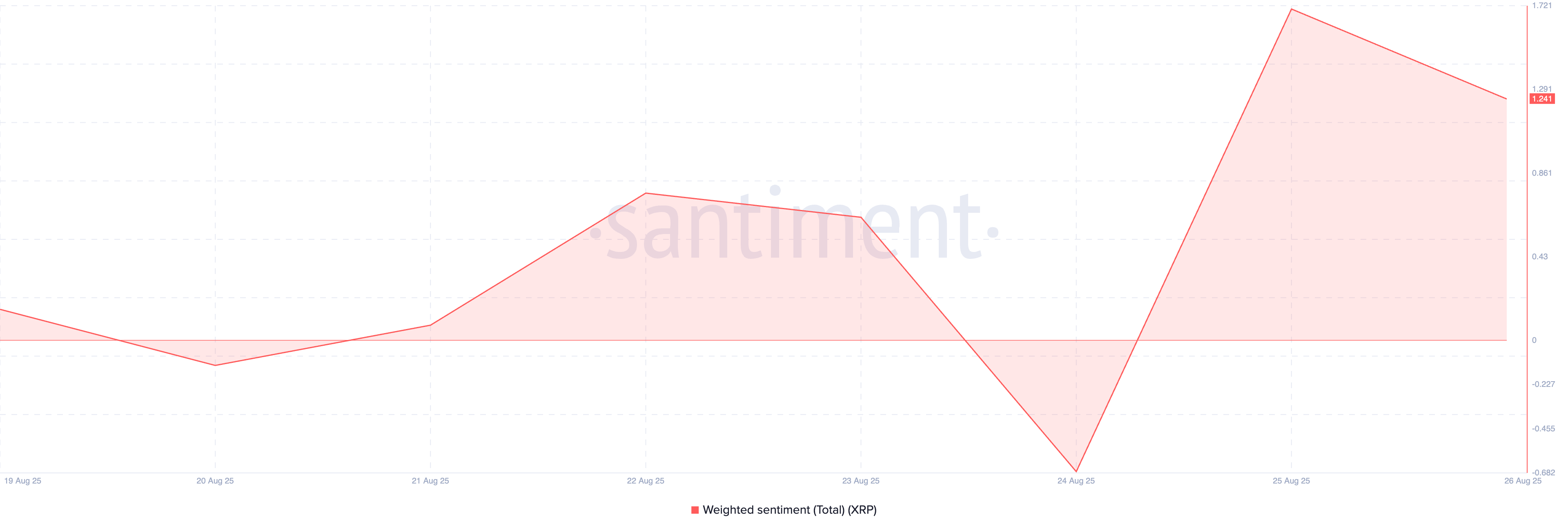 XRP Weighted Sentiment