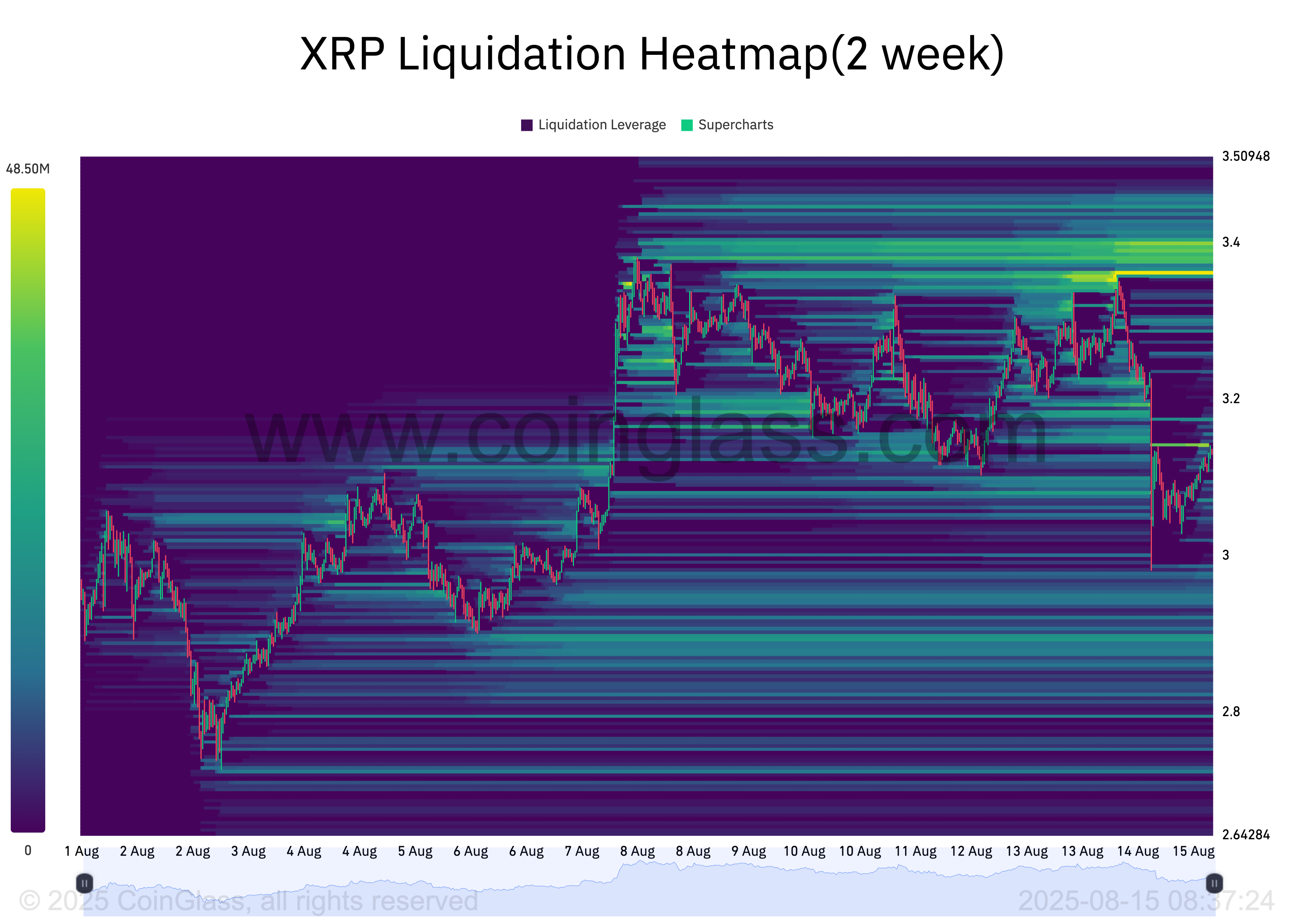 XRPの清算ヒートマップ