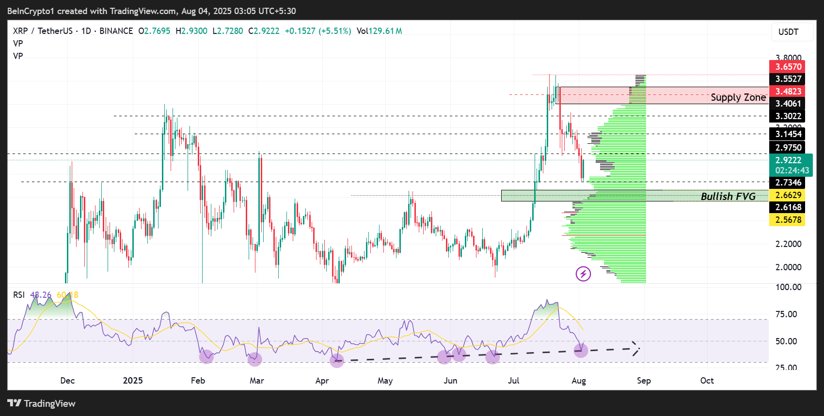 リップル(XRP)価格パフォーマンス