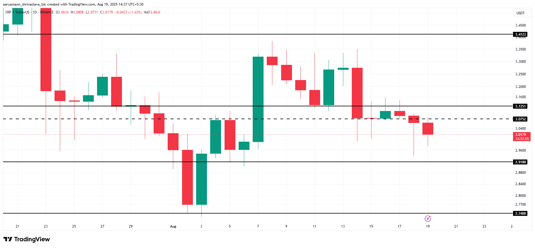 XRP価格分析