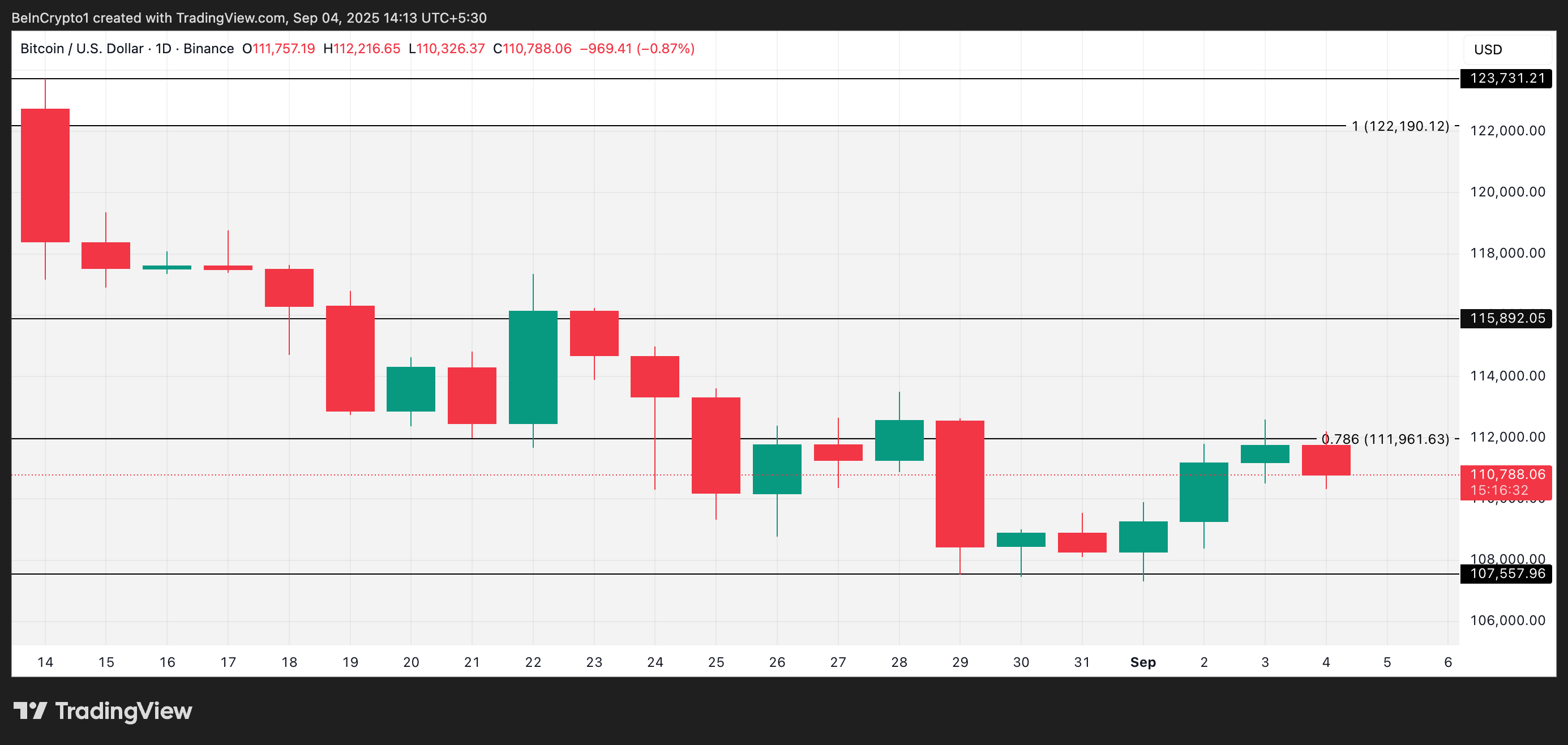 BTC価格分析。