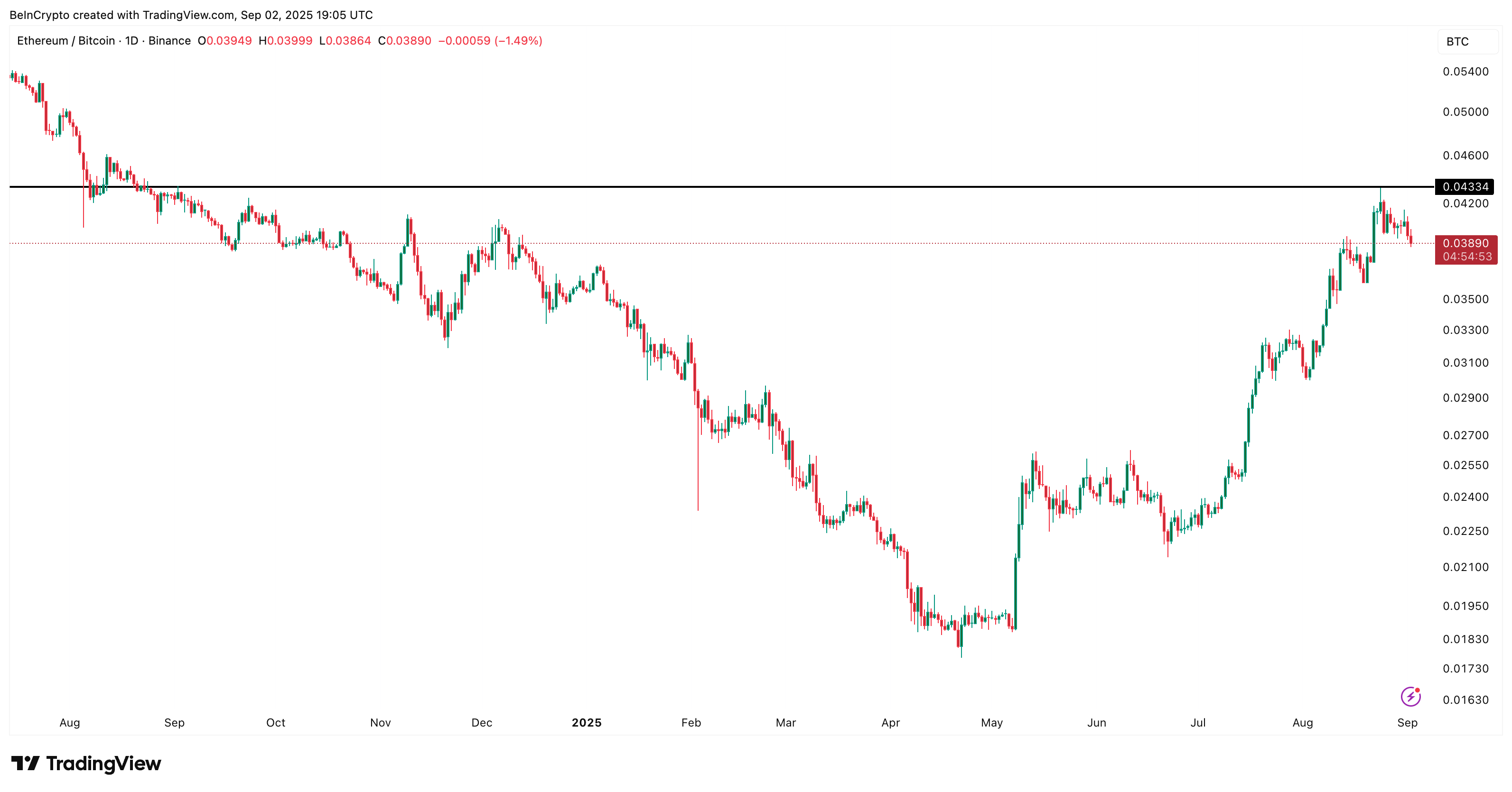 ETH/BTC比率