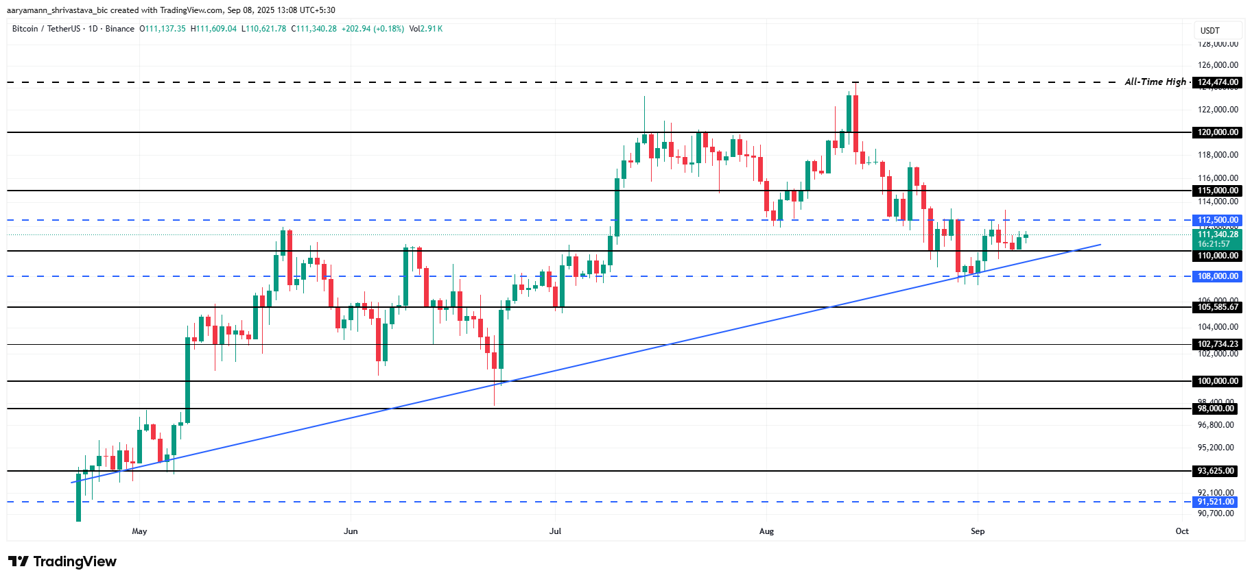 ビットコイン価格分析