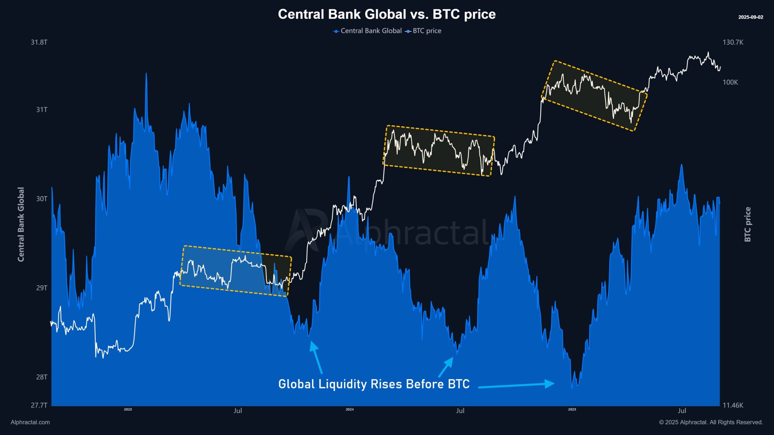 中央銀行のグローバル流動性とBTC価格。出典:Alphractal