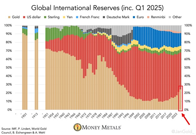 国際準備における金とドルの割合