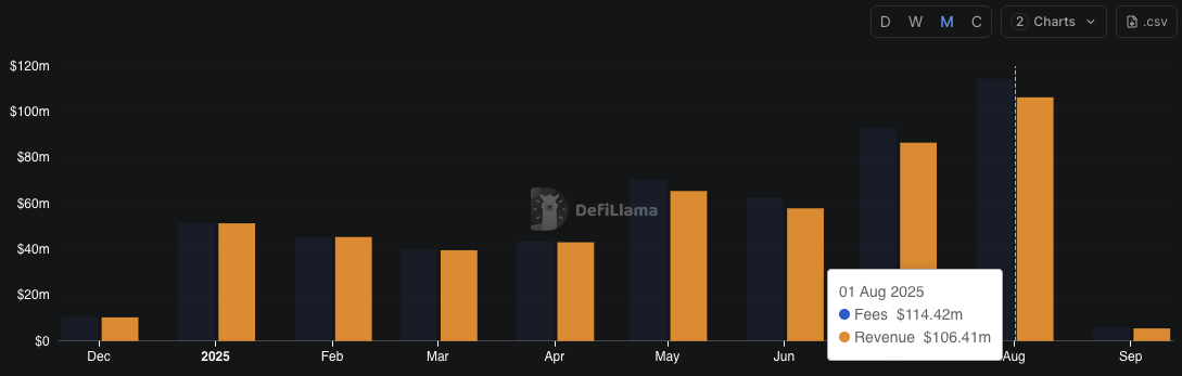 8月のハイパーリキッドの収益と手数料。出典:DefiLlama
