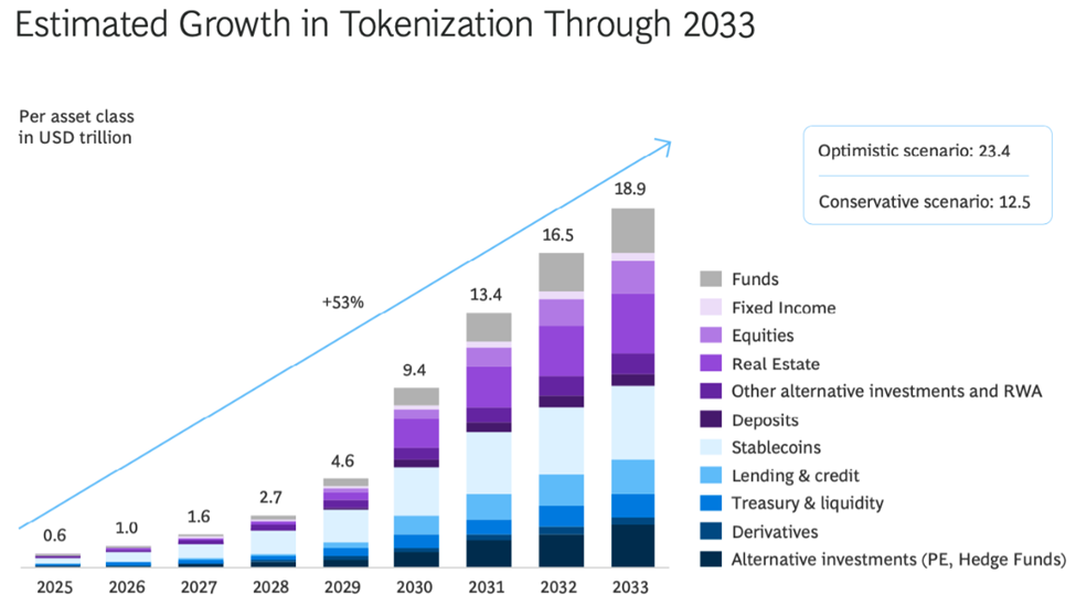 2033年までのトークン化の成長予測