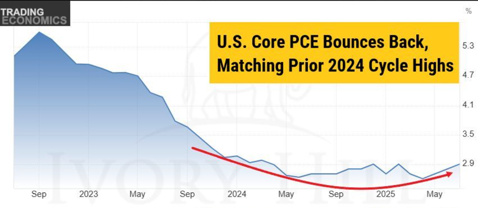 2023年以降の米国PCEデータ