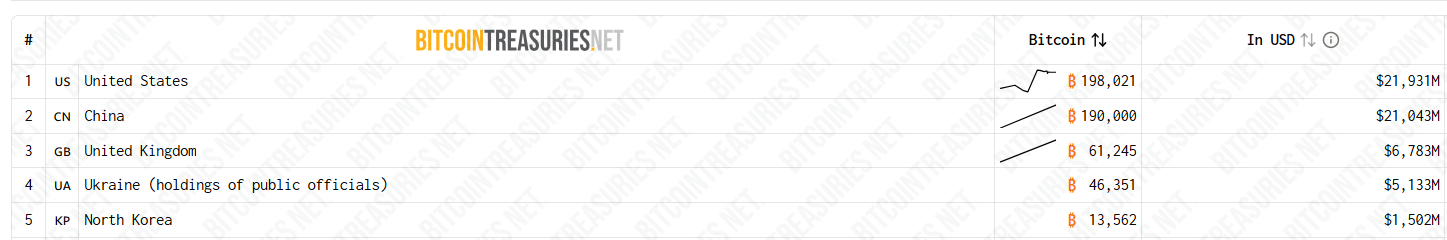 世界のトップ5ビットコイン保有政府。