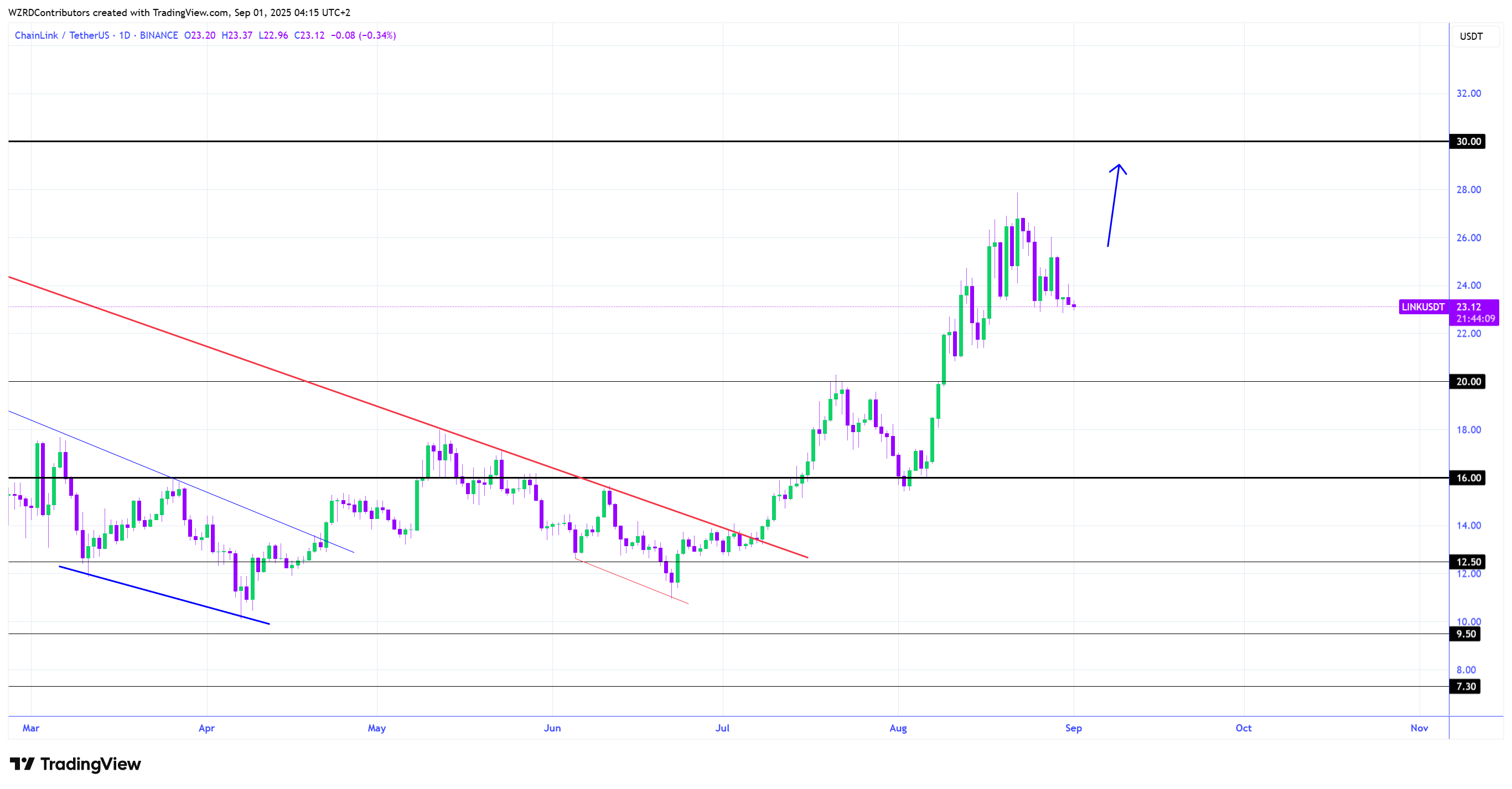 1D LINK/USDTチャート。出典:Cryptowzrd