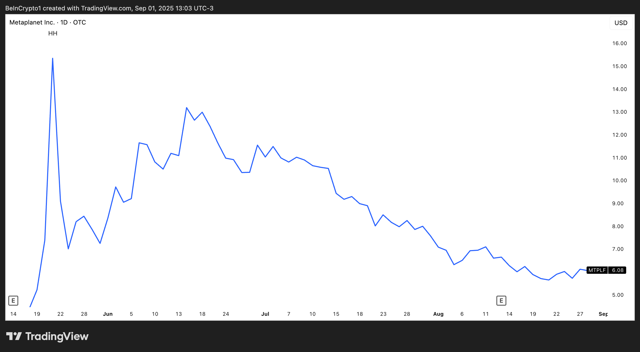 2025年6月以降のメタプラネット株価チャート 出典: TradingView