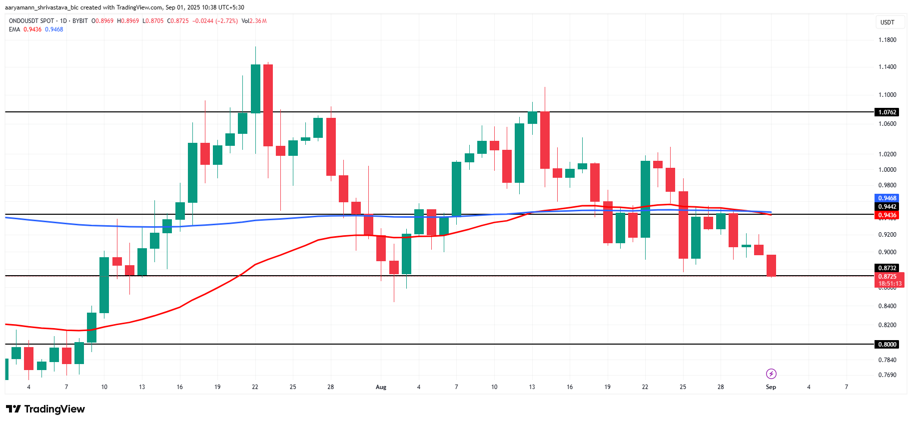 ONDO価格分析。