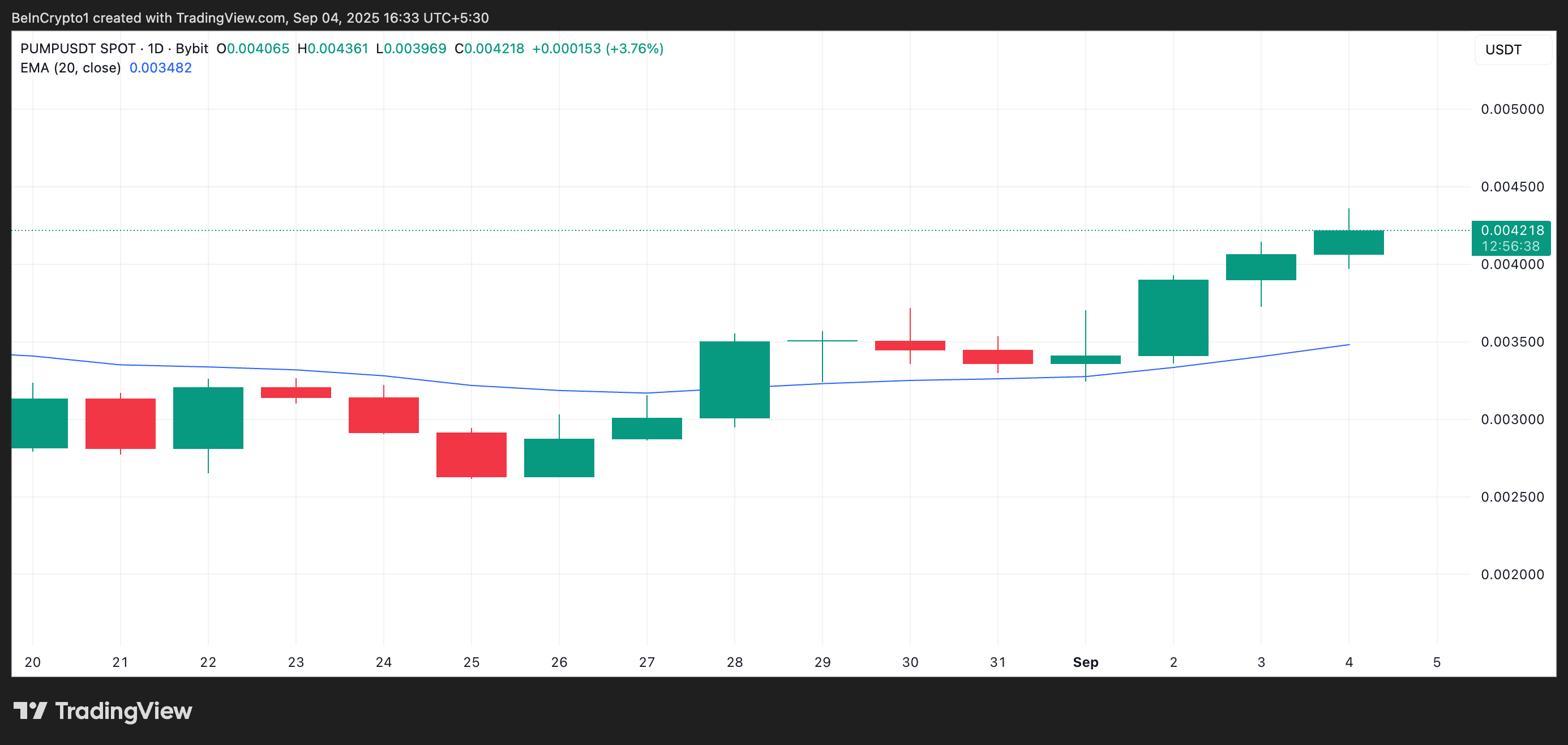 PUMP 20-Day EMA.