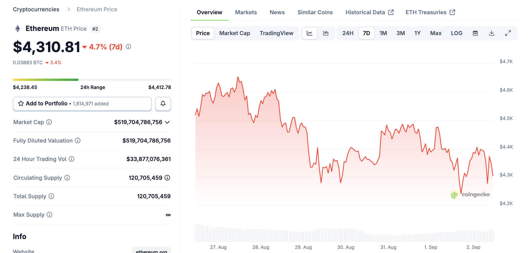 イーサリアムは価格の底を示しているのか? 出典:CoinGecko