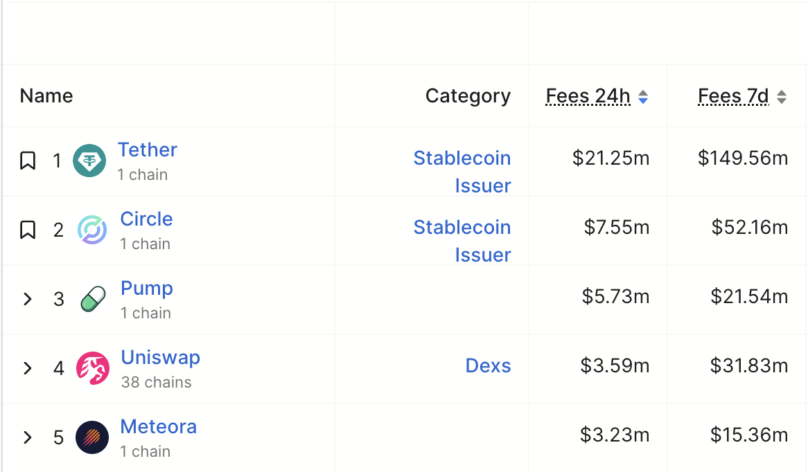 Protocol Rankings By Fees