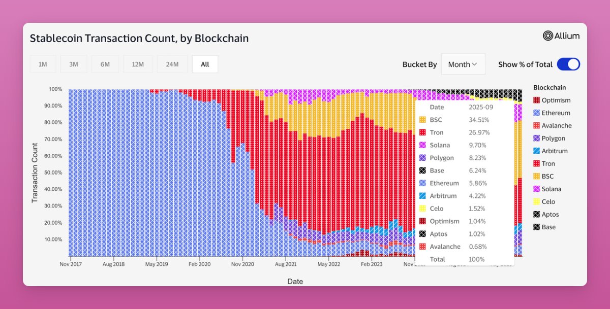 ブロックチェーン別のステーブルコイン取引。出典：Ignas on X